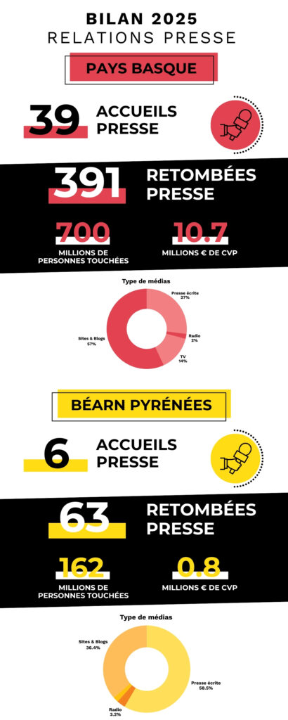 infographie bilan relations presse 2025 béarn pays basque
